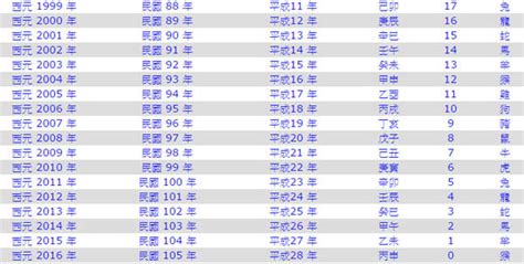 1991生效|1991是民國幾年？1991是什麼生肖？1991幾歲？